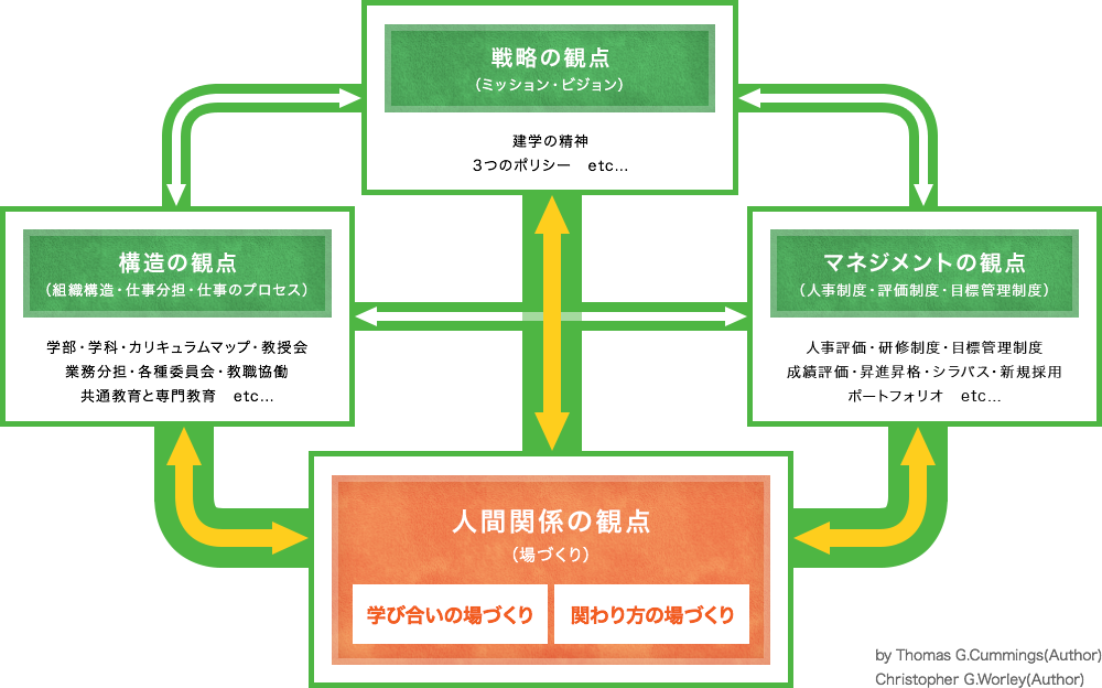 戦略の観点、構造の観点、マネジメントの観点、人間関係の観点